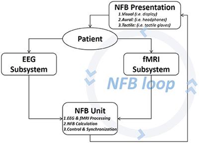 How to Build a Hybrid Neurofeedback Platform Combining EEG and fMRI